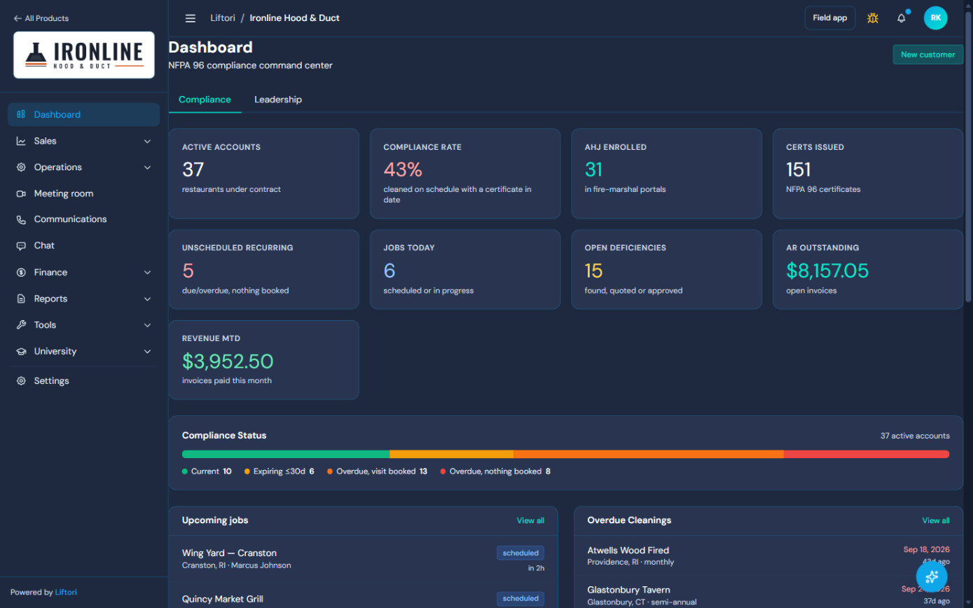 Liftori Hoods Command Center showing active accounts, compliance rate, jobs today, open deficiencies, money outstanding and a compliance status bar